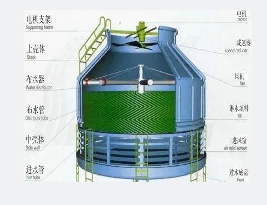 西昌冷却塔到底有哪些部件可做改造？
